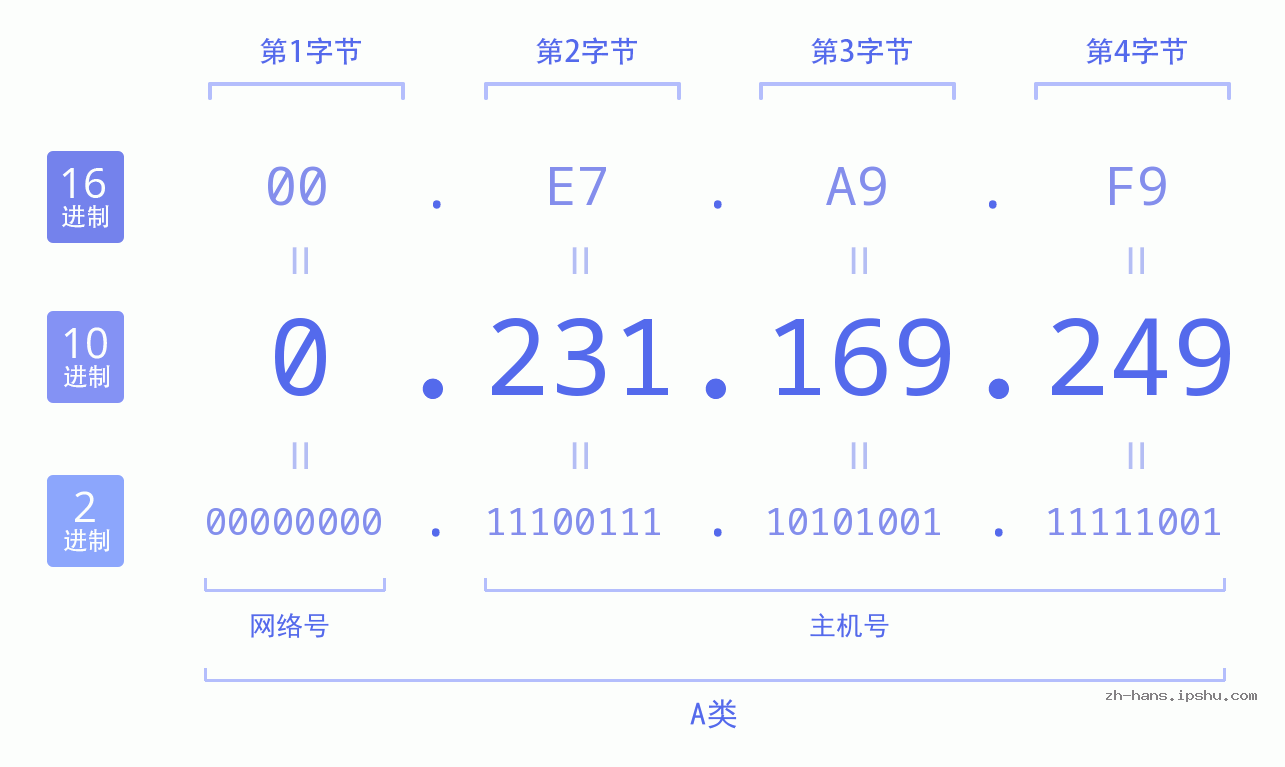 IP地址:0.231.169.249 数据结构图 二进制 十进制 十六进制 IPv4: 0.231.169.249 网络类型 网络号 主机号