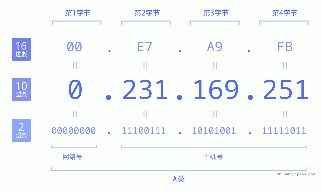 IP地址:0.231.169.251 数据结构图 二进制 十进制 十六进制 IPv4: 0.231.169.251 网络类型 网络号 主机号