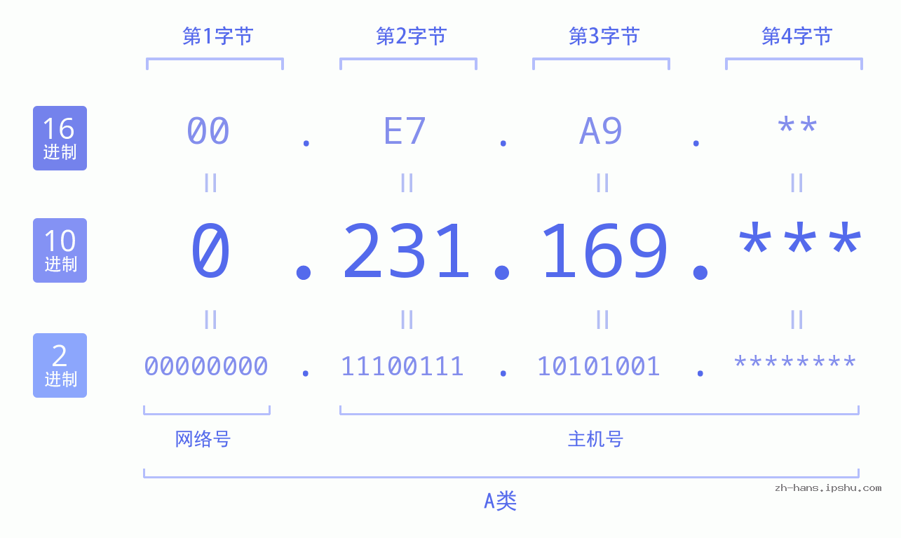 IP地址:0.231.169 数据结构图 二进制 十进制 十六进制 IPv4: 0.231.169 网络类型 网络号 主机号