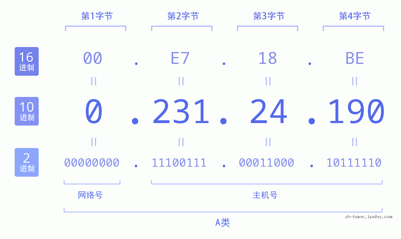 IP地址:0.231.24.190 数据结构图 二进制 十进制 十六进制 IPv4: 0.231.24.190 网络类型 网络号 主机号