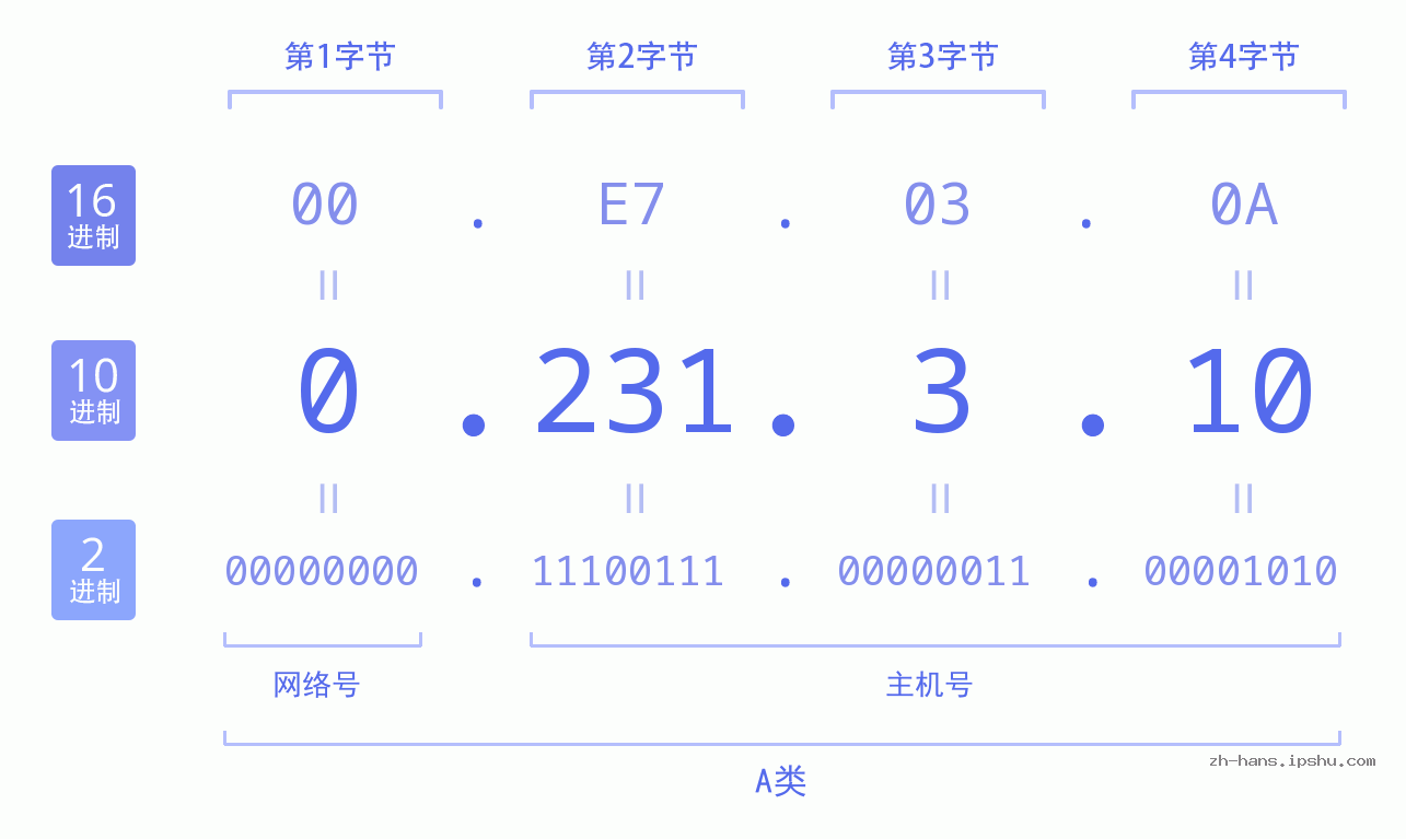 IP地址:0.231.3.10 数据结构图 二进制 十进制 十六进制 IPv4: 0.231.3.10 网络类型 网络号 主机号
