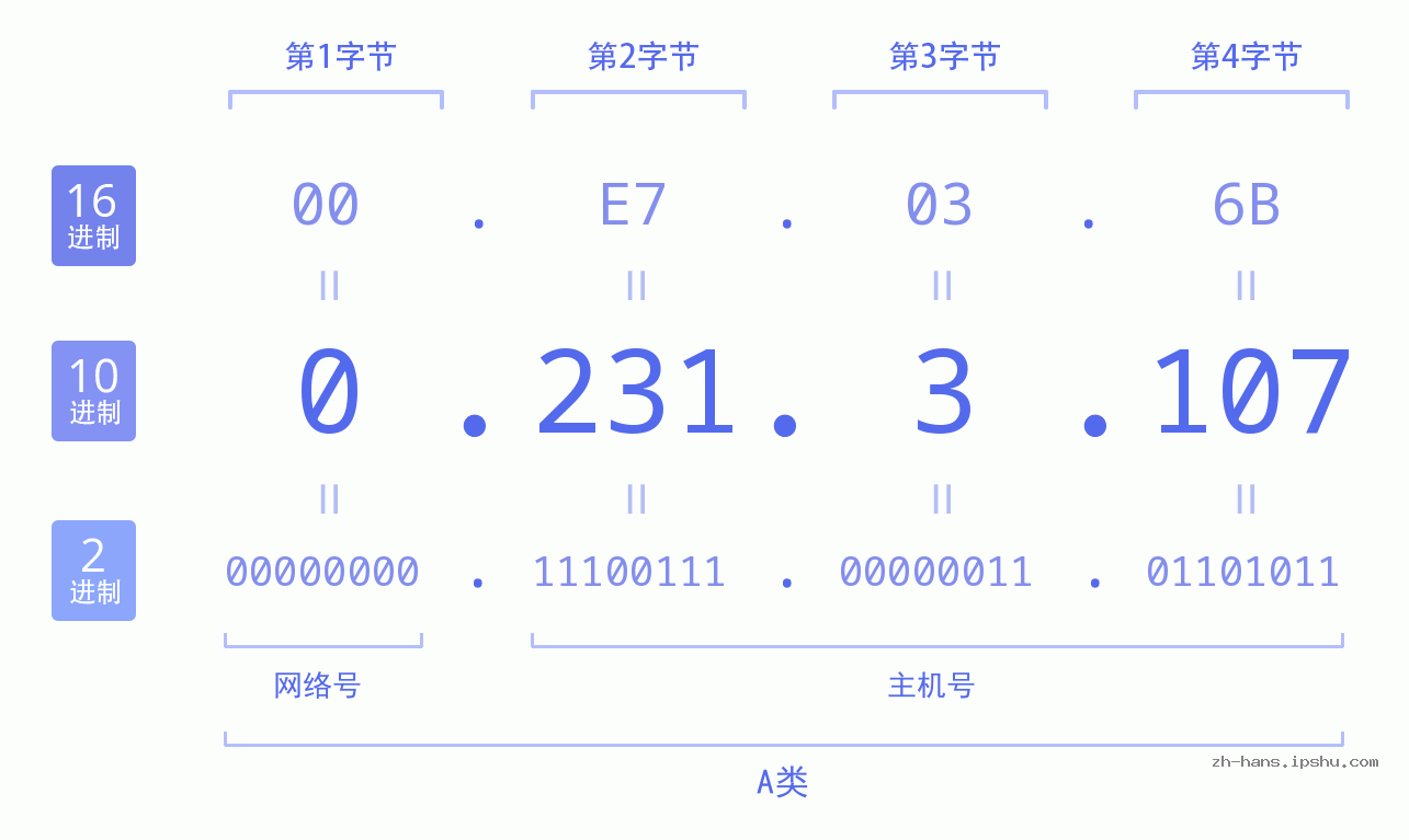 IP地址:0.231.3.107 数据结构图 二进制 十进制 十六进制 IPv4: 0.231.3.107 网络类型 网络号 主机号