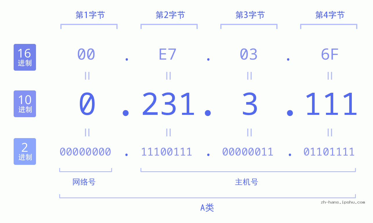 IP地址:0.231.3.111 数据结构图 二进制 十进制 十六进制 IPv4: 0.231.3.111 网络类型 网络号 主机号
