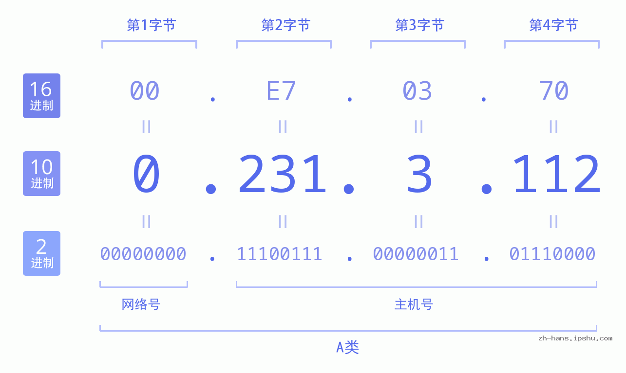 IP地址:0.231.3.112 数据结构图 二进制 十进制 十六进制 IPv4: 0.231.3.112 网络类型 网络号 主机号