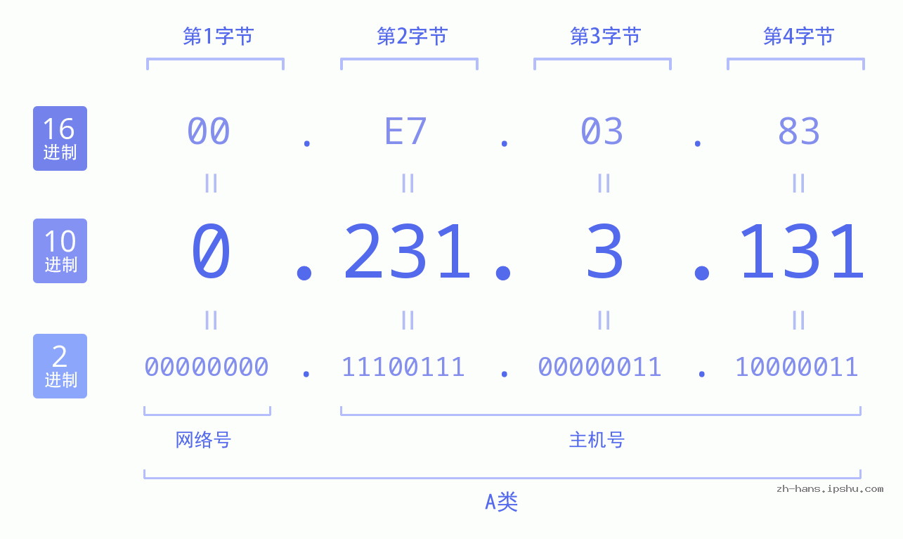 IP地址:0.231.3.131 数据结构图 二进制 十进制 十六进制 IPv4: 0.231.3.131 网络类型 网络号 主机号