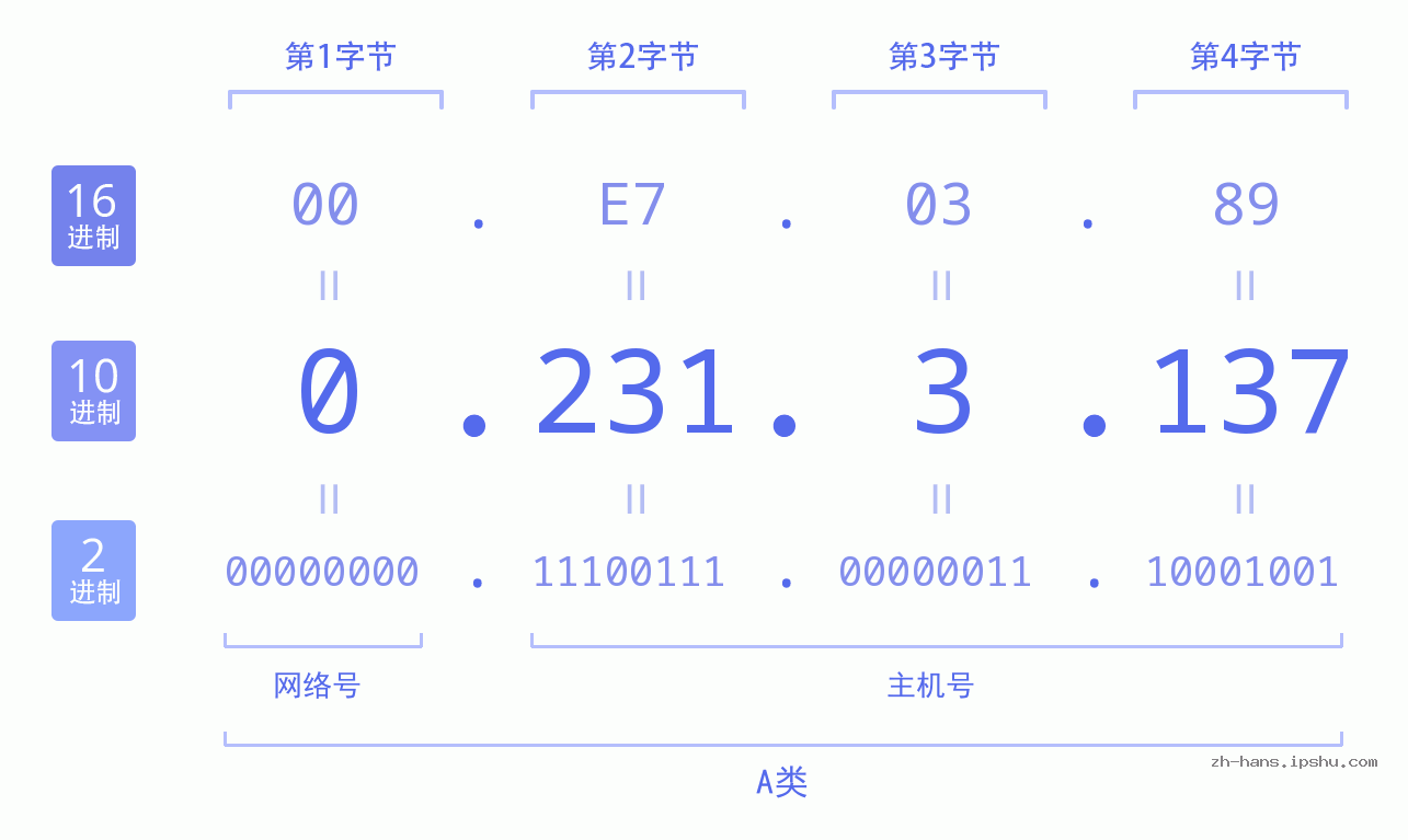 IP地址:0.231.3.137 数据结构图 二进制 十进制 十六进制 IPv4: 0.231.3.137 网络类型 网络号 主机号