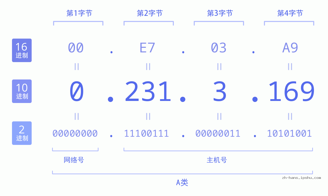 IP地址:0.231.3.169 数据结构图 二进制 十进制 十六进制 IPv4: 0.231.3.169 网络类型 网络号 主机号