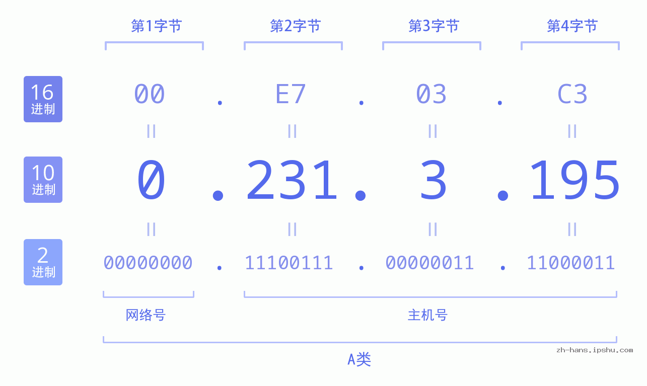IP地址:0.231.3.195 数据结构图 二进制 十进制 十六进制 IPv4: 0.231.3.195 网络类型 网络号 主机号