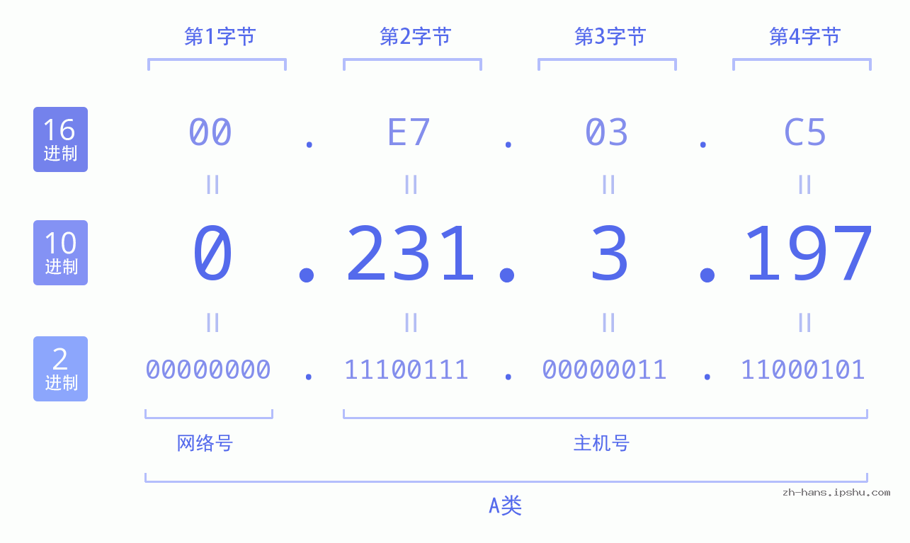 IP地址:0.231.3.197 数据结构图 二进制 十进制 十六进制 IPv4: 0.231.3.197 网络类型 网络号 主机号