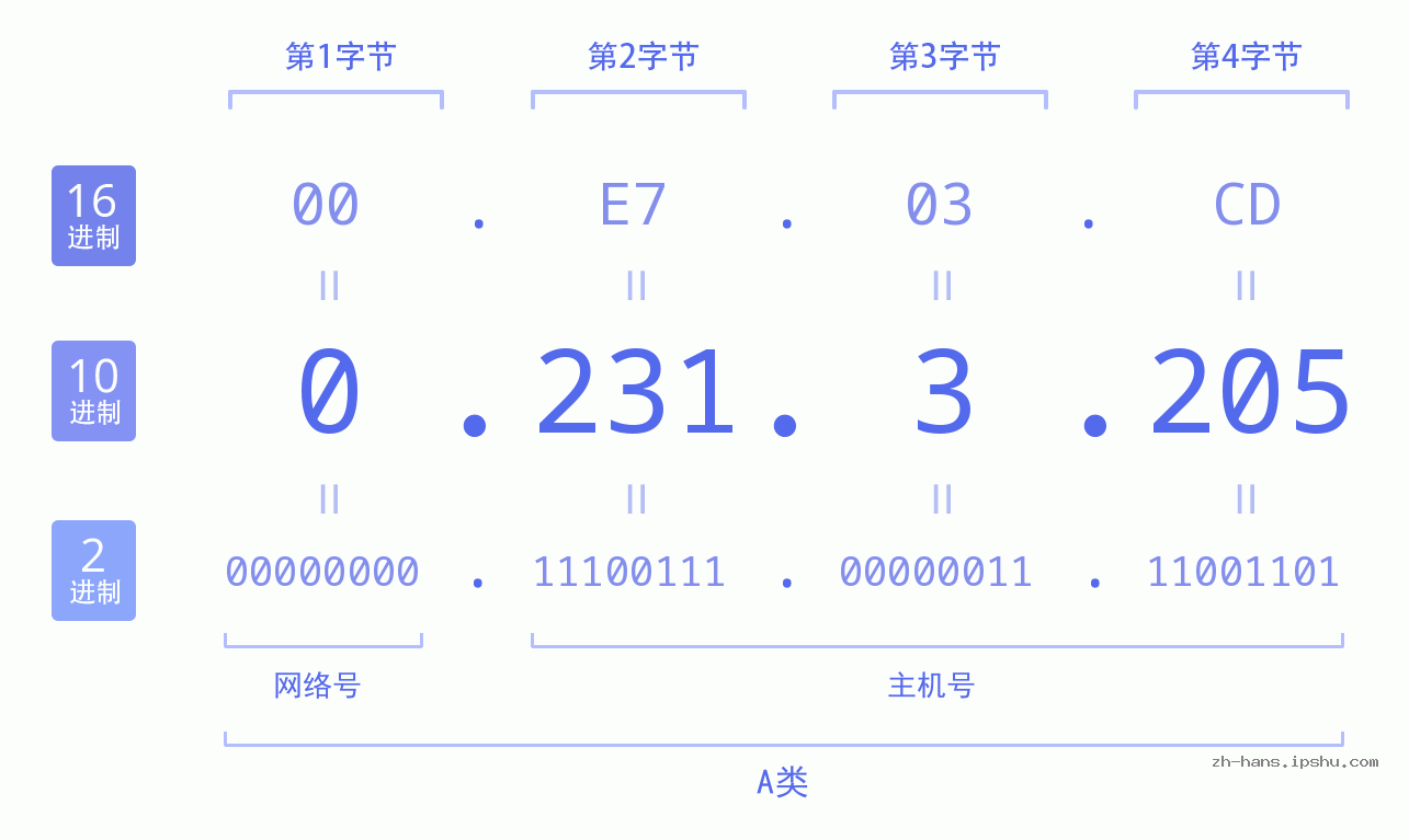 IP地址:0.231.3.205 数据结构图 二进制 十进制 十六进制 IPv4: 0.231.3.205 网络类型 网络号 主机号