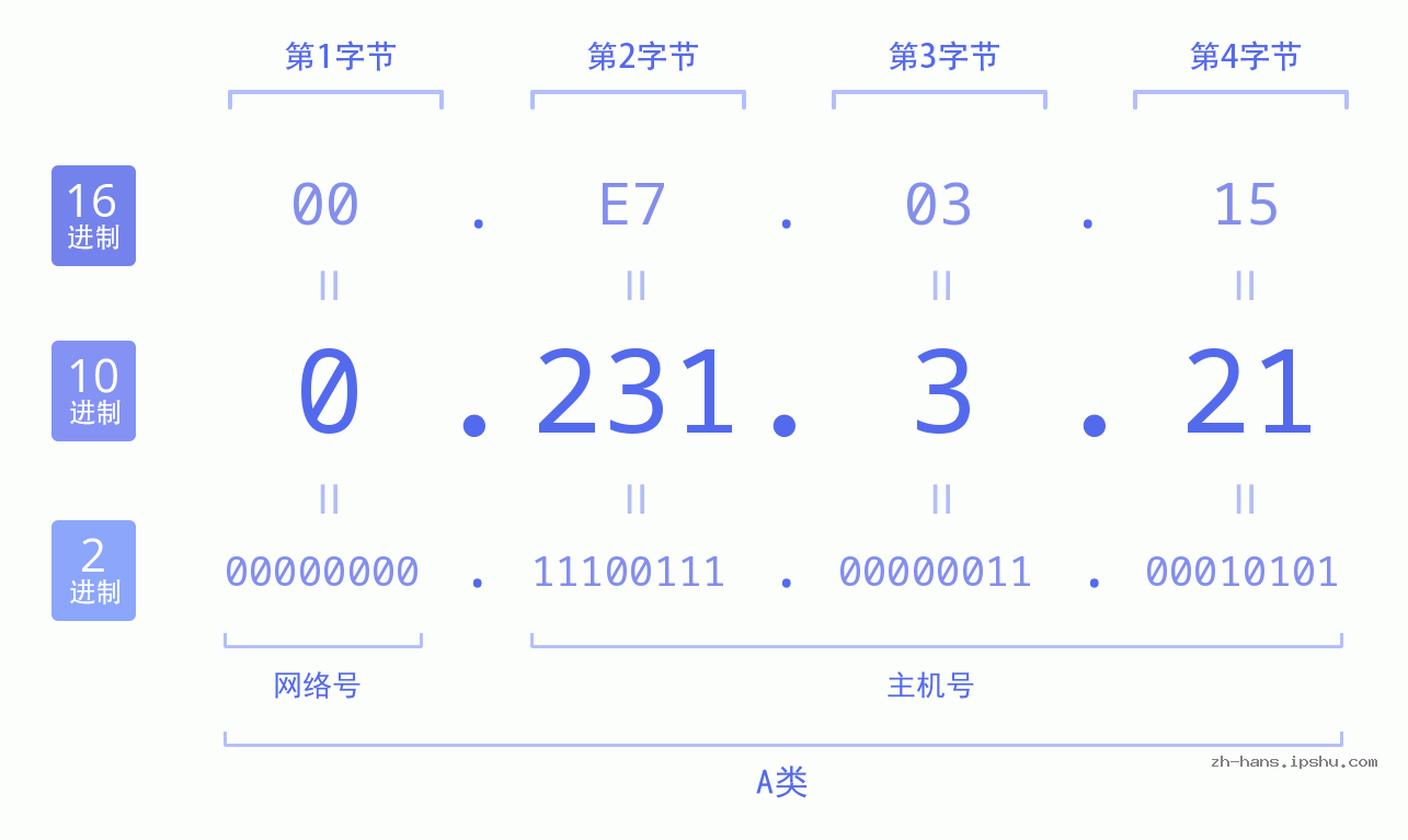 IP地址:0.231.3.21 数据结构图 二进制 十进制 十六进制 IPv4: 0.231.3.21 网络类型 网络号 主机号