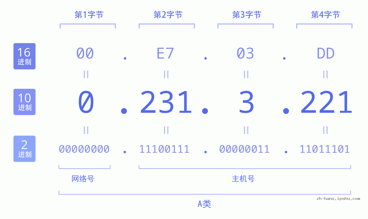 IP地址:0.231.3.221 数据结构图 二进制 十进制 十六进制 IPv4: 0.231.3.221 网络类型 网络号 主机号