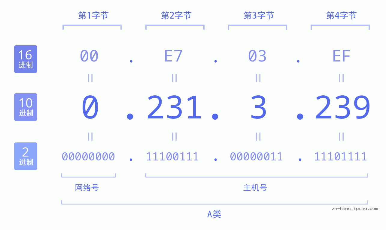 IP地址:0.231.3.239 数据结构图 二进制 十进制 十六进制 IPv4: 0.231.3.239 网络类型 网络号 主机号