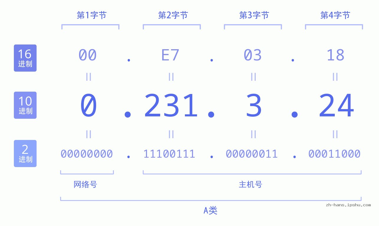 IP地址:0.231.3.24 数据结构图 二进制 十进制 十六进制 IPv4: 0.231.3.24 网络类型 网络号 主机号