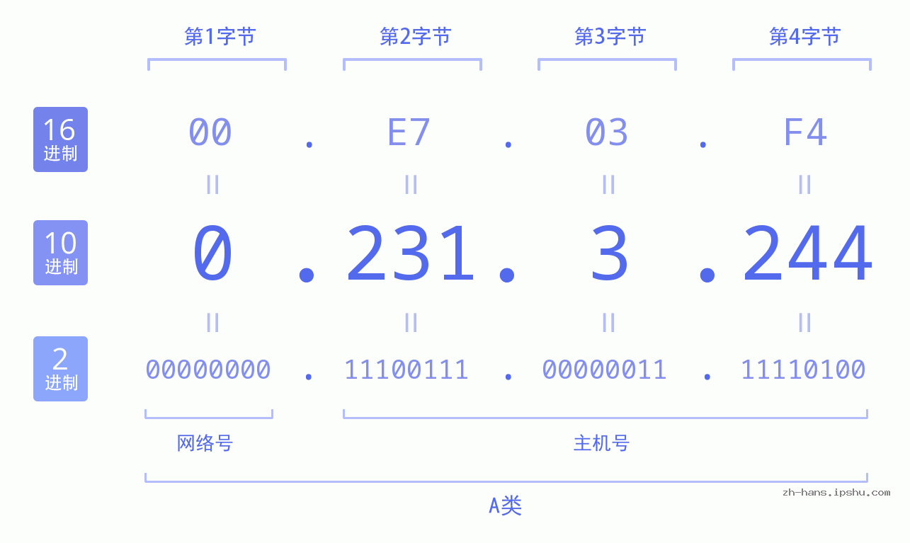 IP地址:0.231.3.244 数据结构图 二进制 十进制 十六进制 IPv4: 0.231.3.244 网络类型 网络号 主机号