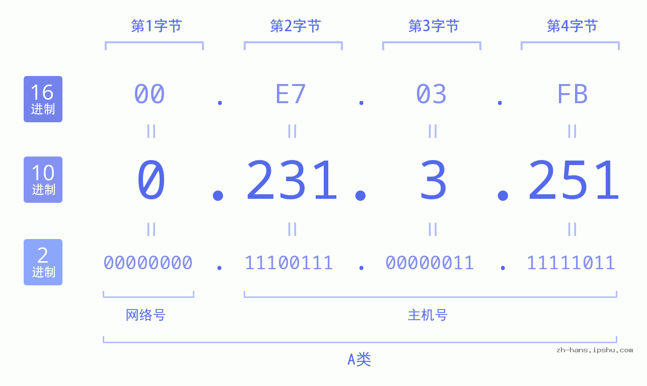 IP地址:0.231.3.251 数据结构图 二进制 十进制 十六进制 IPv4: 0.231.3.251 网络类型 网络号 主机号