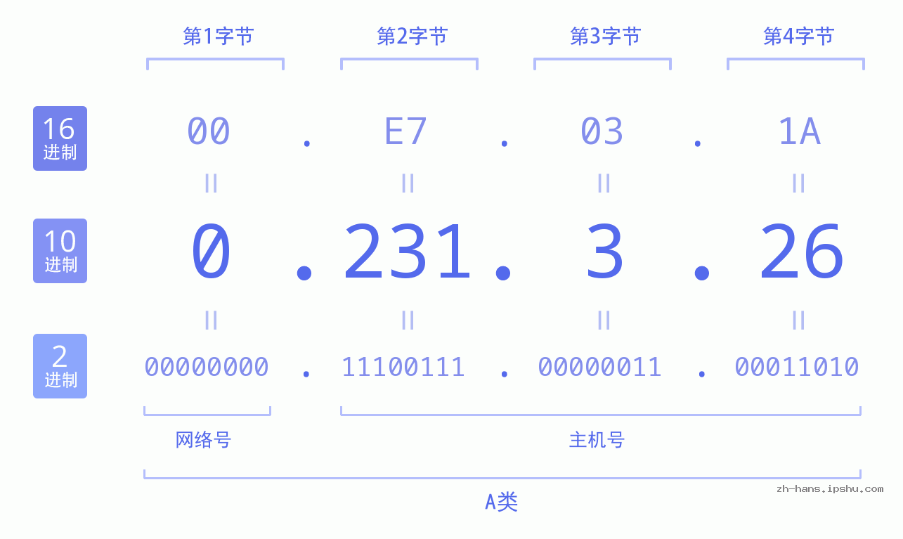 IP地址:0.231.3.26 数据结构图 二进制 十进制 十六进制 IPv4: 0.231.3.26 网络类型 网络号 主机号