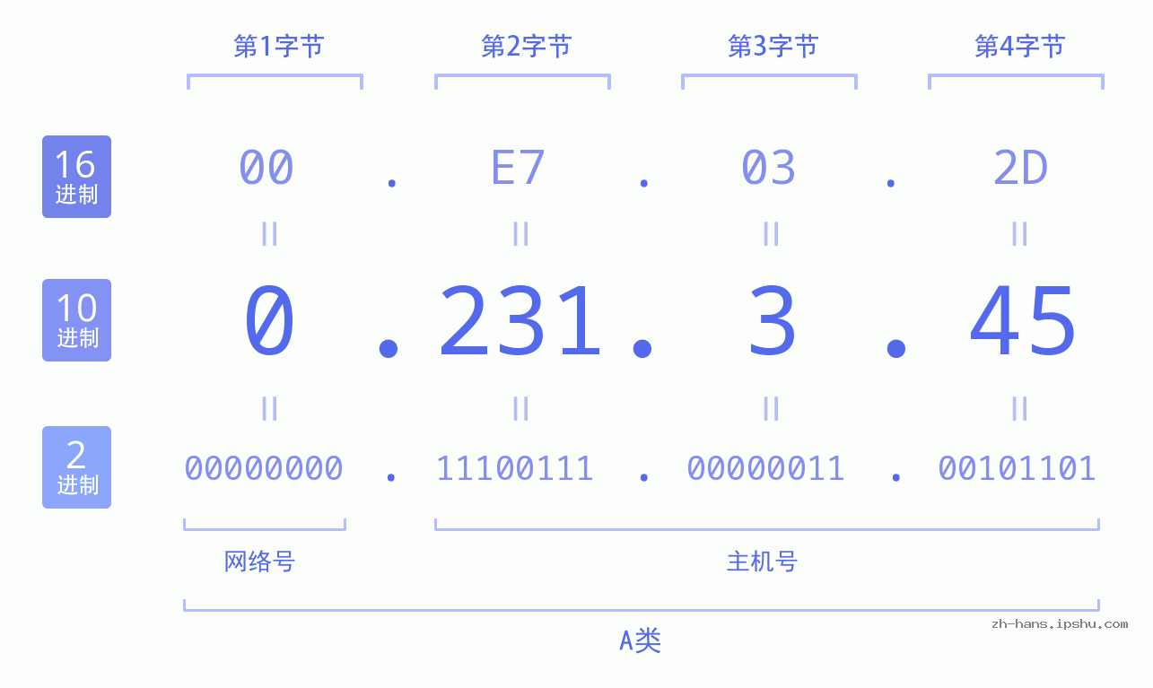 IPv4: 0.231.3.45 网络类型 网络号 主机号