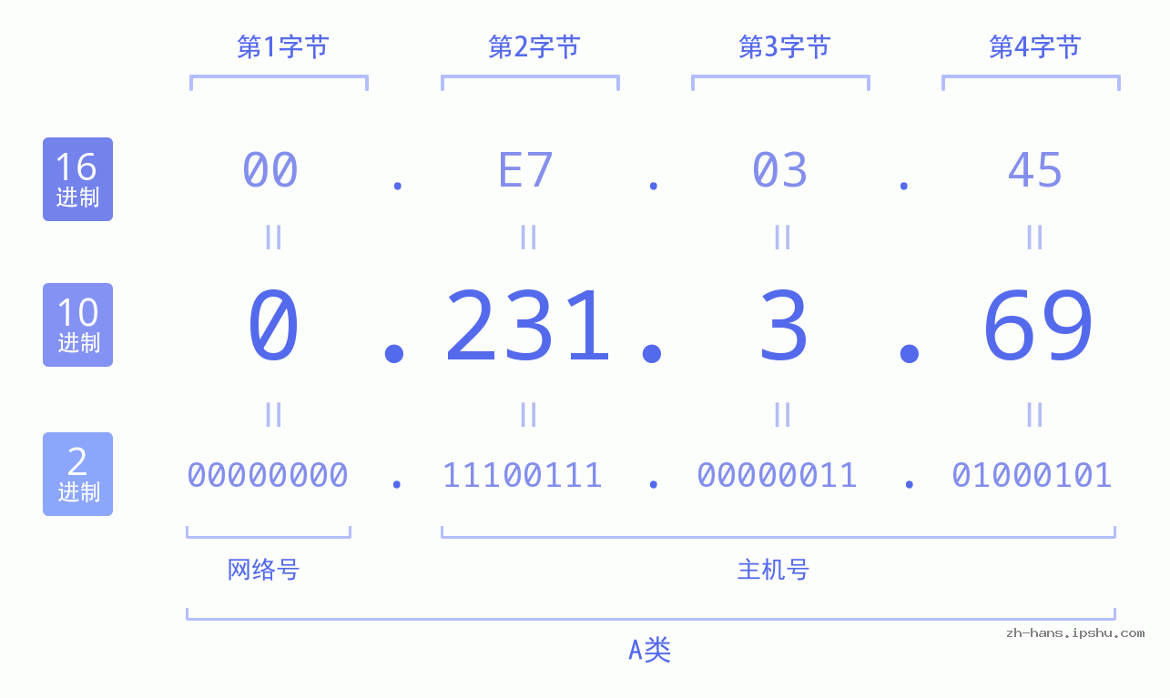 IP地址:0.231.3.69 数据结构图 二进制 十进制 十六进制 IPv4: 0.231.3.69 网络类型 网络号 主机号