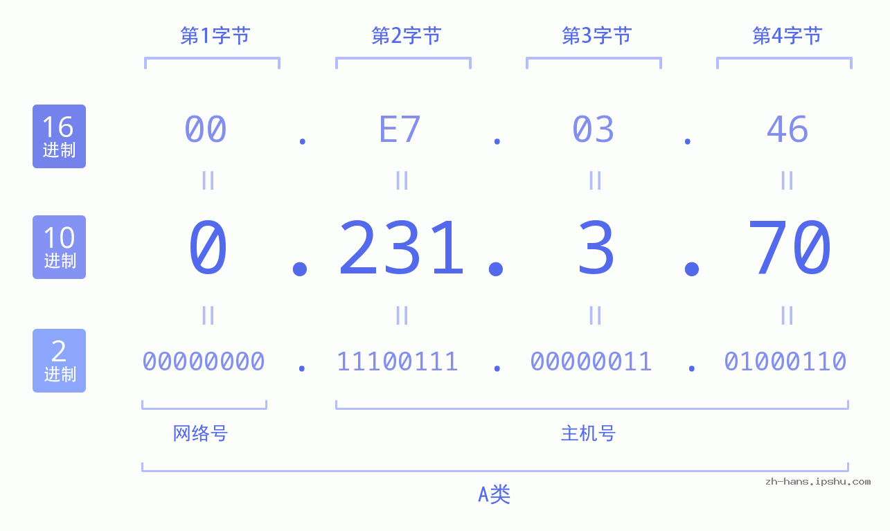 IP地址:0.231.3.70 数据结构图 二进制 十进制 十六进制 IPv4: 0.231.3.70 网络类型 网络号 主机号