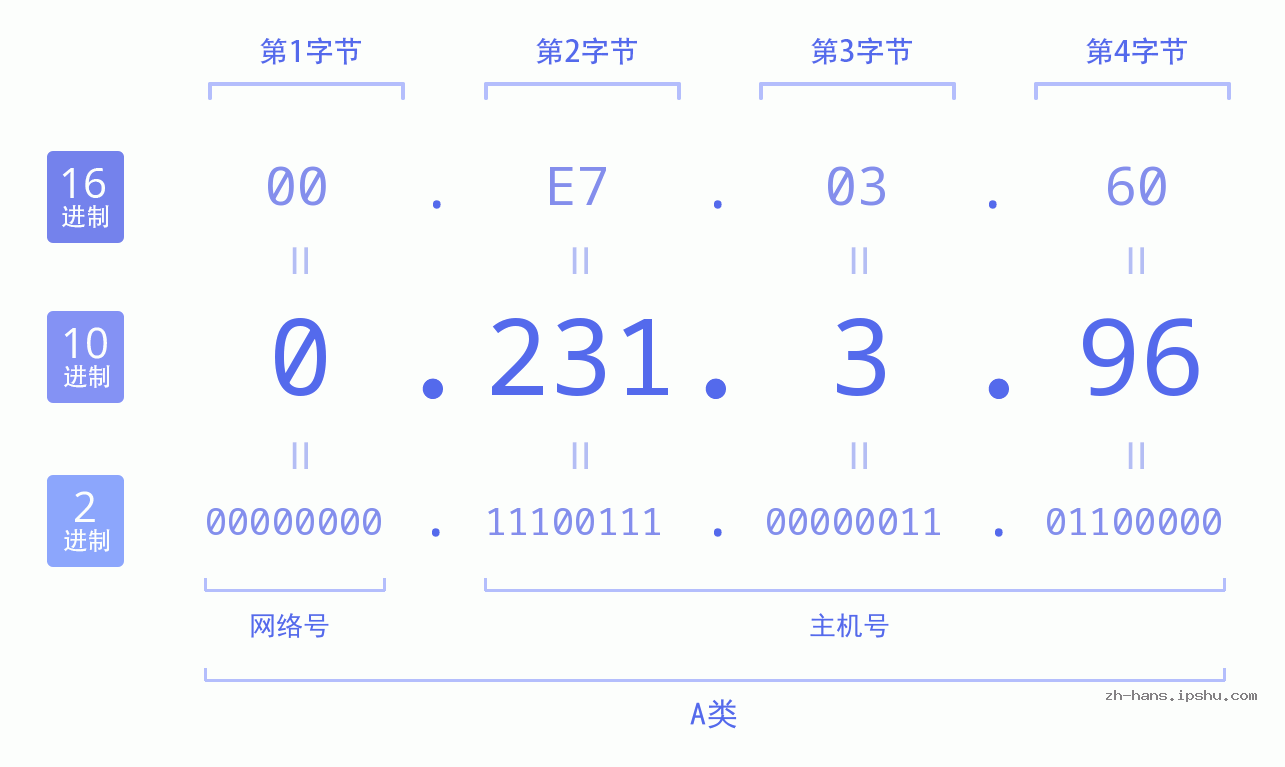 IP地址:0.231.3.96 数据结构图 二进制 十进制 十六进制 IPv4: 0.231.3.96 网络类型 网络号 主机号