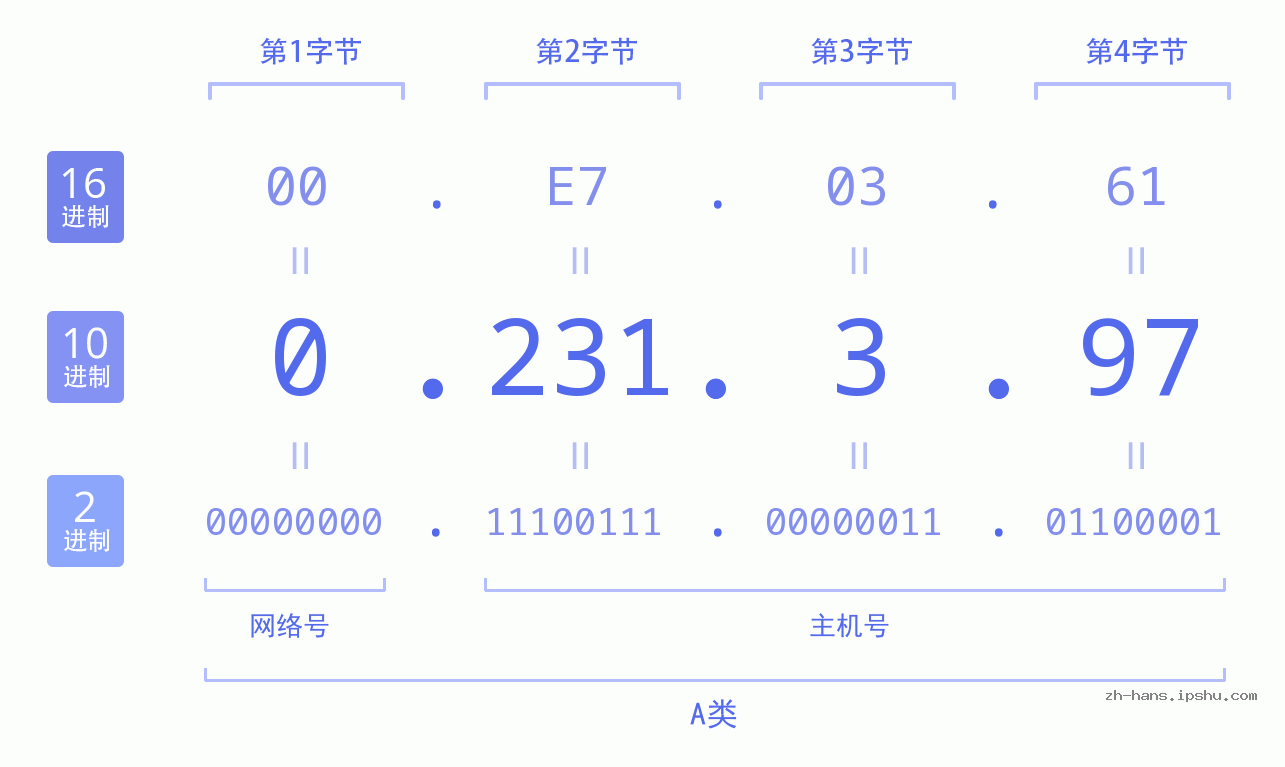 IP地址:0.231.3.97 数据结构图 二进制 十进制 十六进制 IPv4: 0.231.3.97 网络类型 网络号 主机号