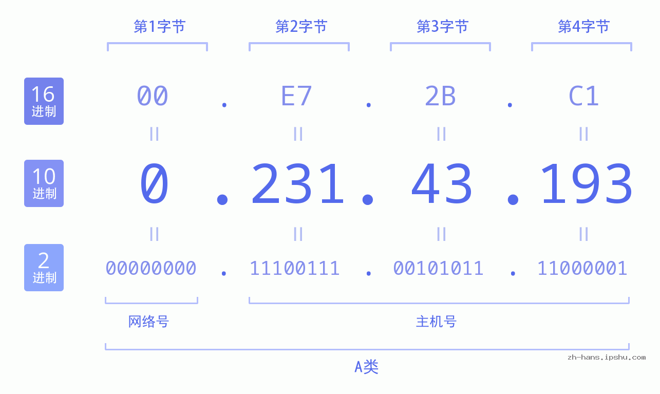IP地址:0.231.43.193 数据结构图 二进制 十进制 十六进制 IPv4: 0.231.43.193 网络类型 网络号 主机号