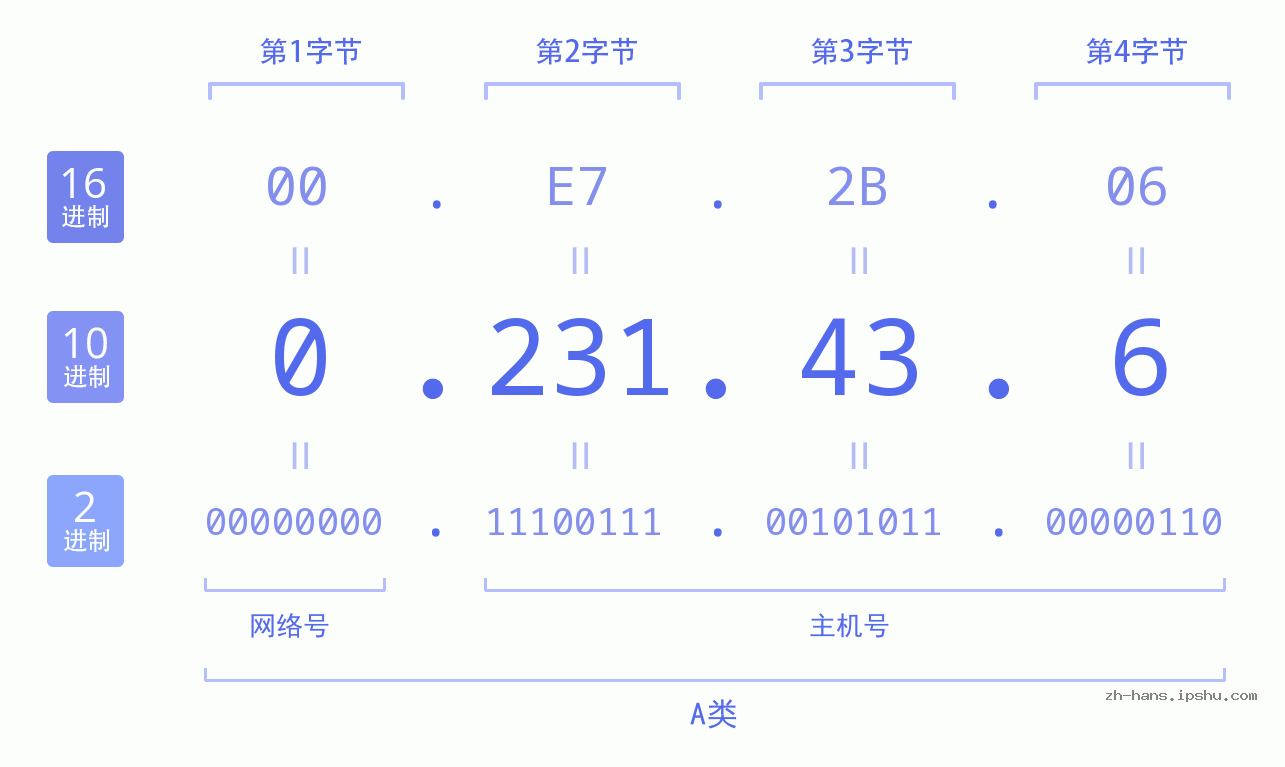 IP地址:0.231.43.6 数据结构图 二进制 十进制 十六进制 IPv4: 0.231.43.6 网络类型 网络号 主机号