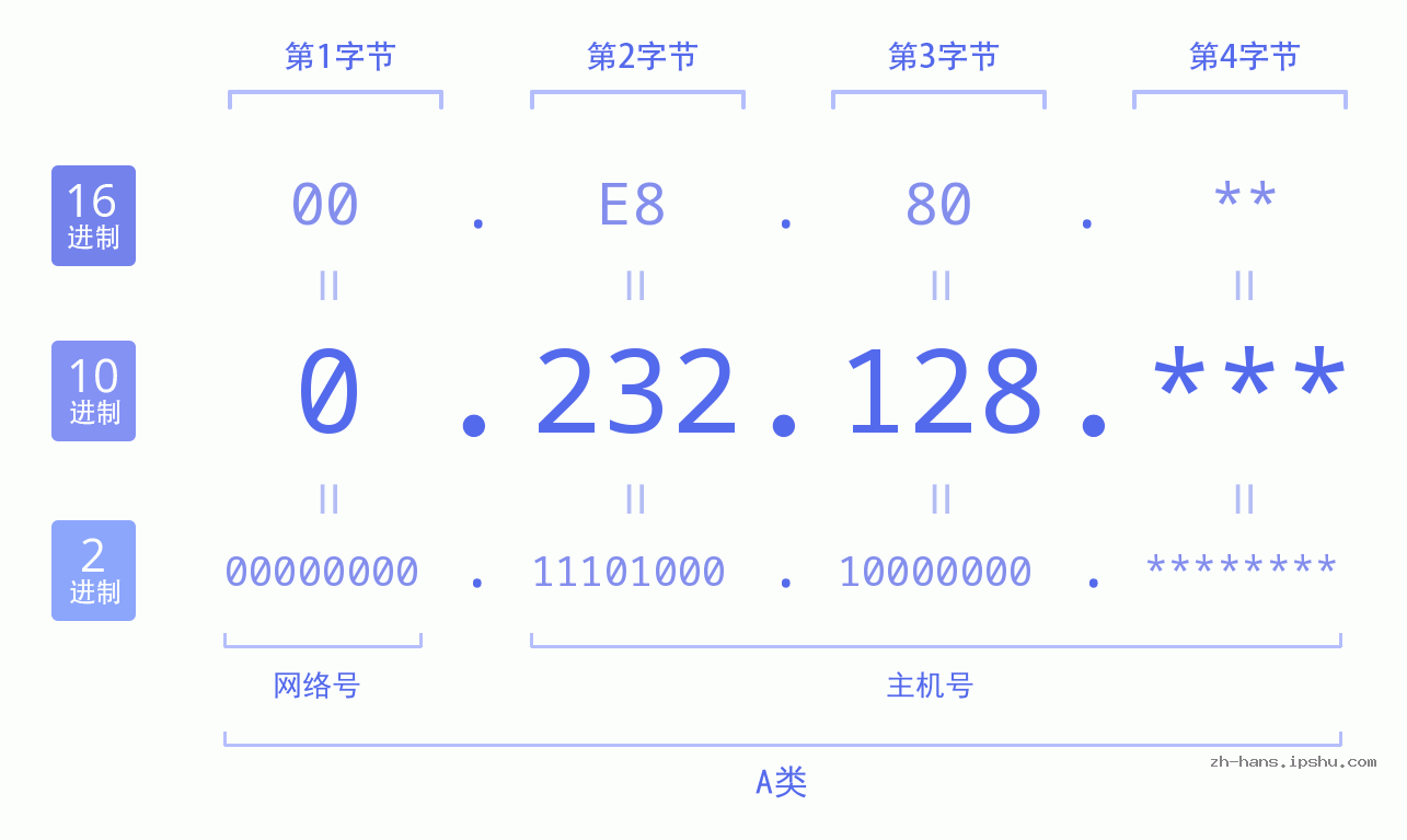 IP地址:0.232.128 数据结构图 二进制 十进制 十六进制 IPv4: 0.232.128 网络类型 网络号 主机号