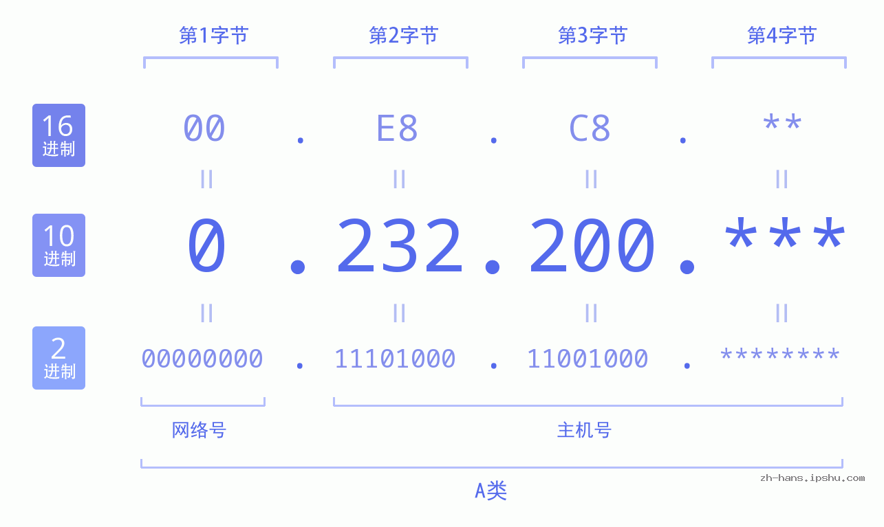IP地址:0.232.200 数据结构图 二进制 十进制 十六进制 IPv4: 0.232.200 网络类型 网络号 主机号