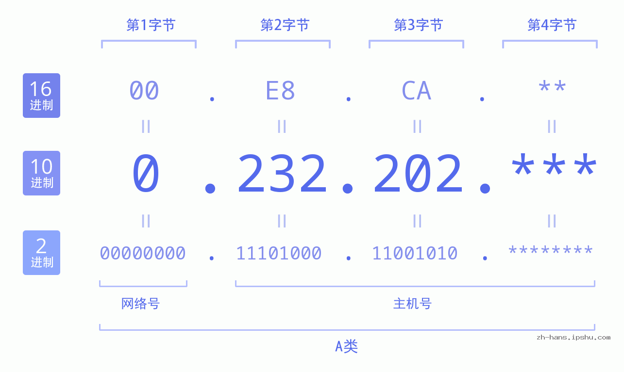 IP地址:0.232.202 数据结构图 二进制 十进制 十六进制 IPv4: 0.232.202 网络类型 网络号 主机号