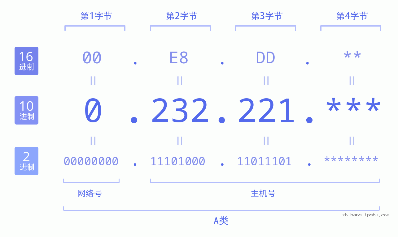 IP地址:0.232.221 数据结构图 二进制 十进制 十六进制 IPv4: 0.232.221 网络类型 网络号 主机号