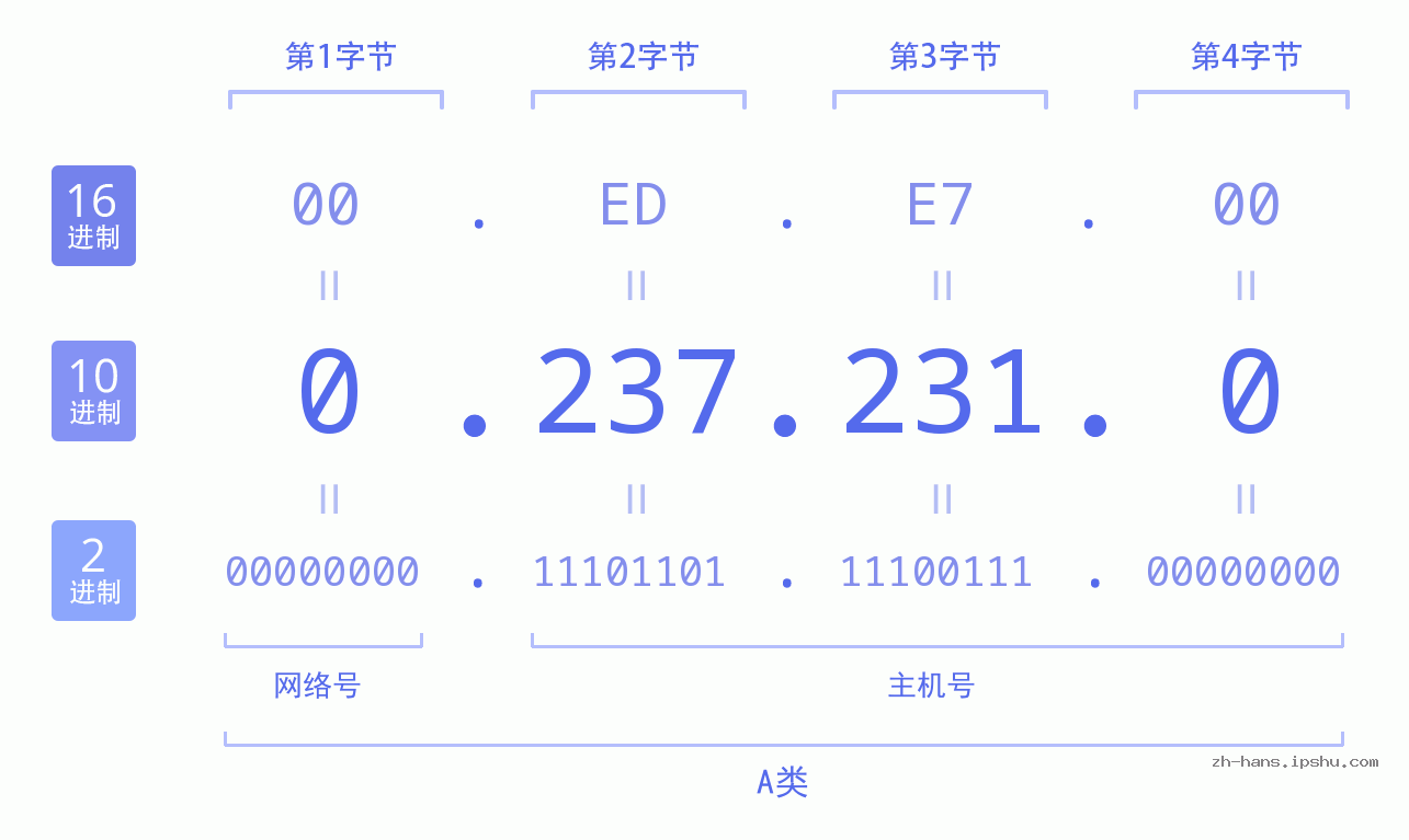 IP地址:0.237.231.0 数据结构图 二进制 十进制 十六进制 IPv4: 0.237.231.0 网络类型 网络号 主机号