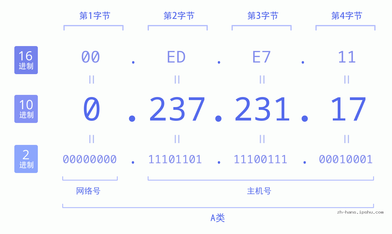 IP地址:0.237.231.17 数据结构图 二进制 十进制 十六进制 IPv4: 0.237.231.17 网络类型 网络号 主机号