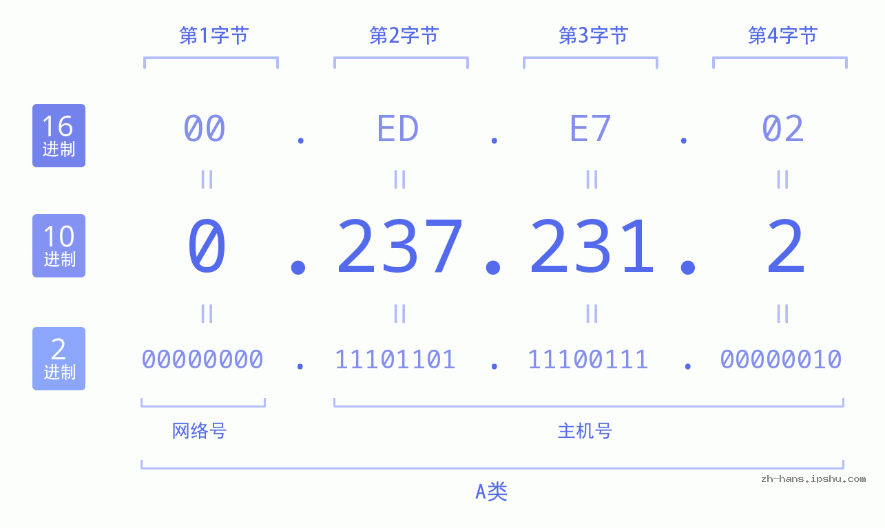 IP地址:0.237.231.2 数据结构图 二进制 十进制 十六进制 IPv4: 0.237.231.2 网络类型 网络号 主机号