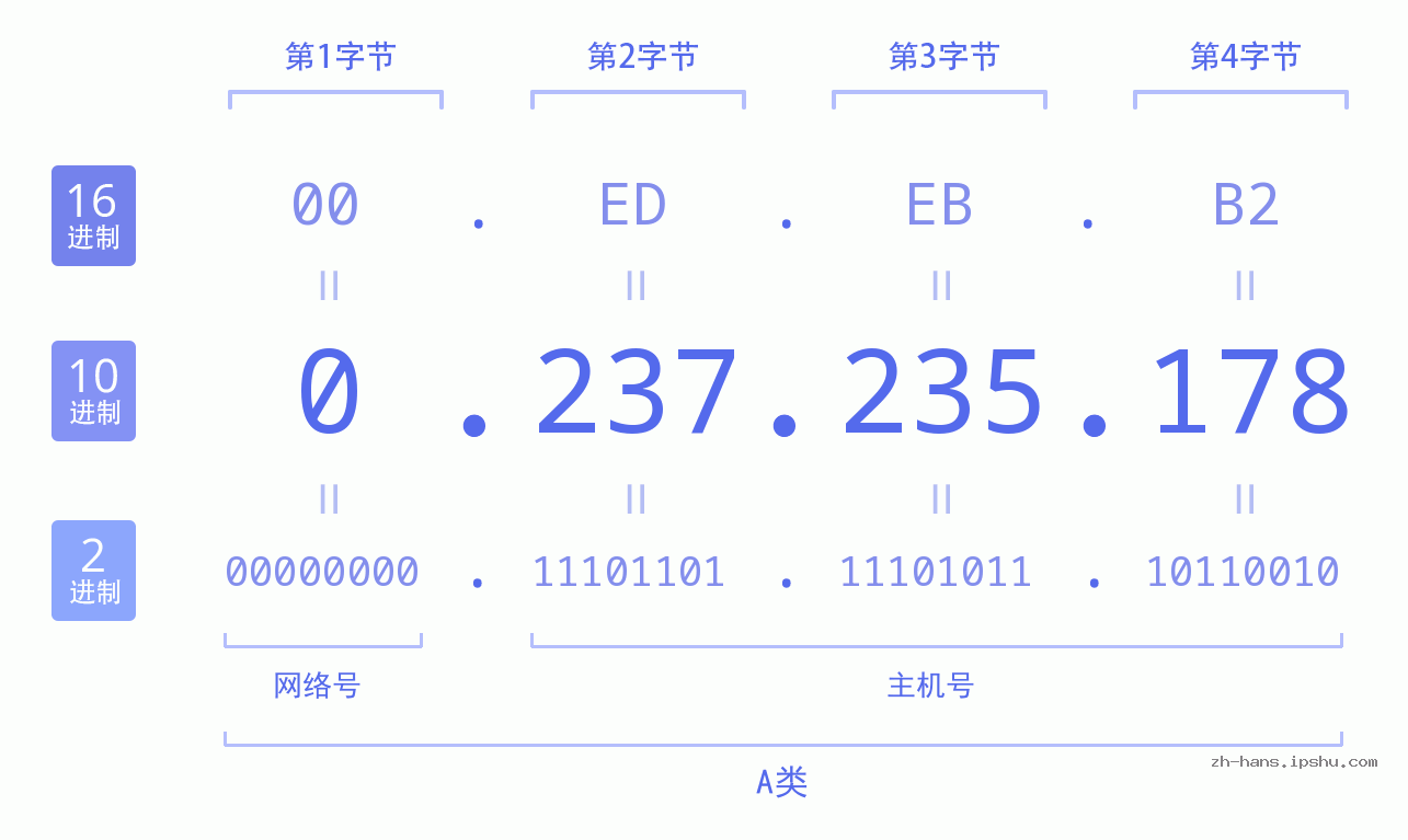 IP地址:0.237.235.178 数据结构图 二进制 十进制 十六进制 IPv4: 0.237.235.178 网络类型 网络号 主机号