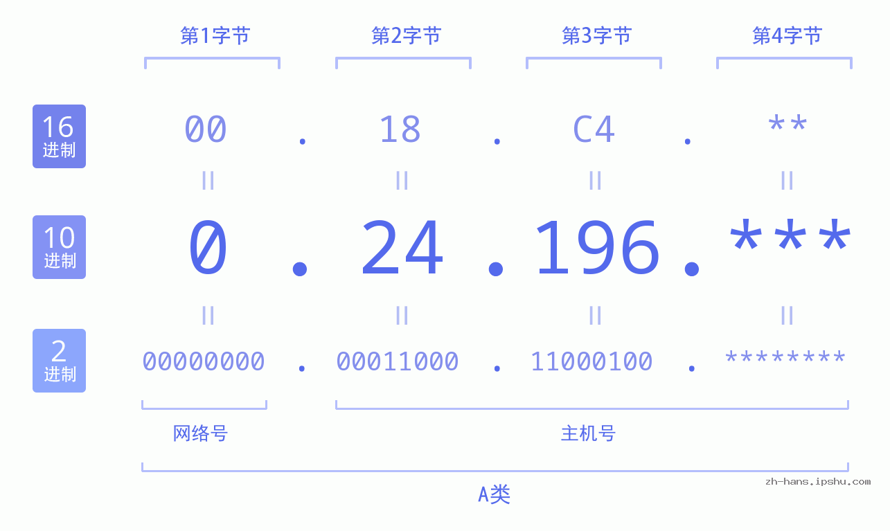 IP地址:0.24.196 数据结构图 二进制 十进制 十六进制 IPv4: 0.24.196 网络类型 网络号 主机号