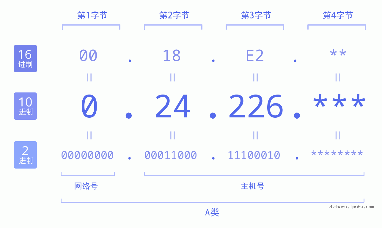 IP地址:0.24.226 数据结构图 二进制 十进制 十六进制 IPv4: 0.24.226 网络类型 网络号 主机号