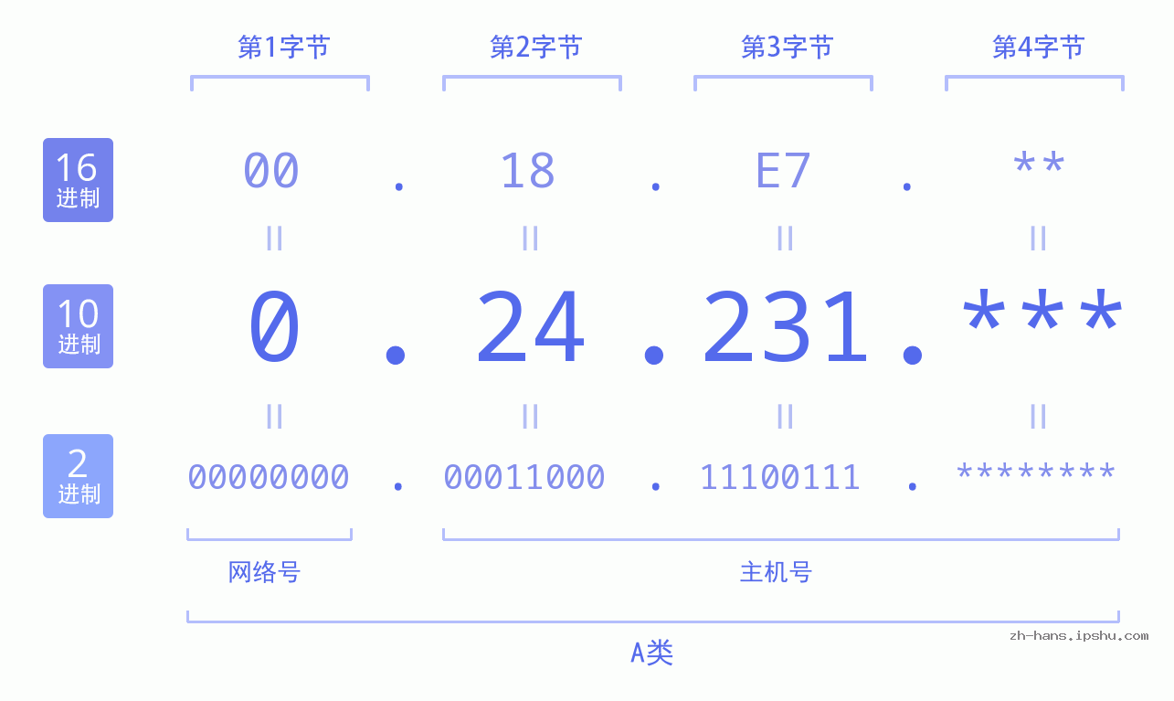 IP地址:0.24.231 数据结构图 二进制 十进制 十六进制 IPv4: 0.24.231 网络类型 网络号 主机号