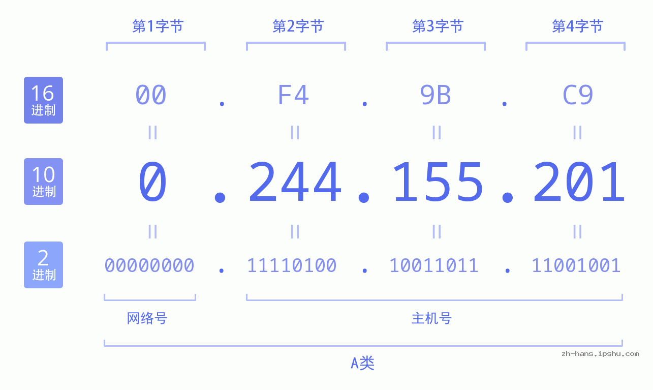 IP地址:0.244.155.201 数据结构图 二进制 十进制 十六进制 IPv4: 0.244.155.201 网络类型 网络号 主机号