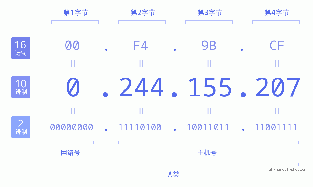 IP地址:0.244.155.207 数据结构图 二进制 十进制 十六进制 IPv4: 0.244.155.207 网络类型 网络号 主机号