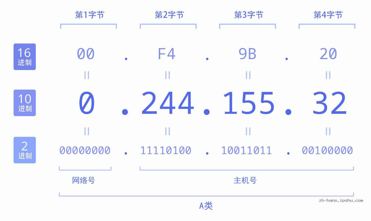 IP地址:0.244.155.32 数据结构图 二进制 十进制 十六进制 IPv4: 0.244.155.32 网络类型 网络号 主机号
