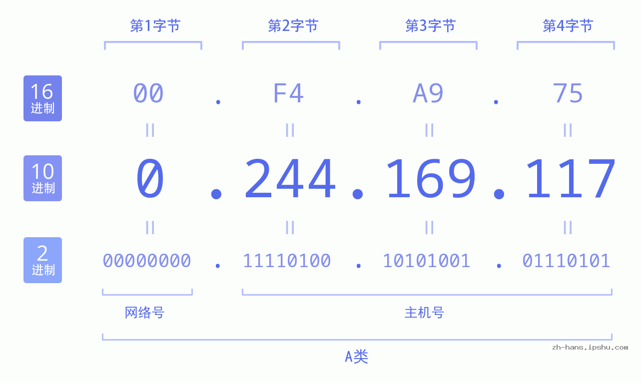 IP地址:0.244.169.117 数据结构图 二进制 十进制 十六进制 IPv4: 0.244.169.117 网络类型 网络号 主机号