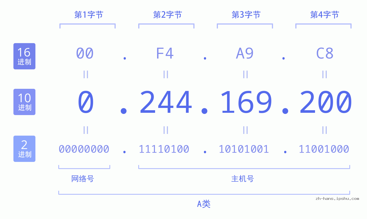 IP地址:0.244.169.200 数据结构图 二进制 十进制 十六进制 IPv4: 0.244.169.200 网络类型 网络号 主机号