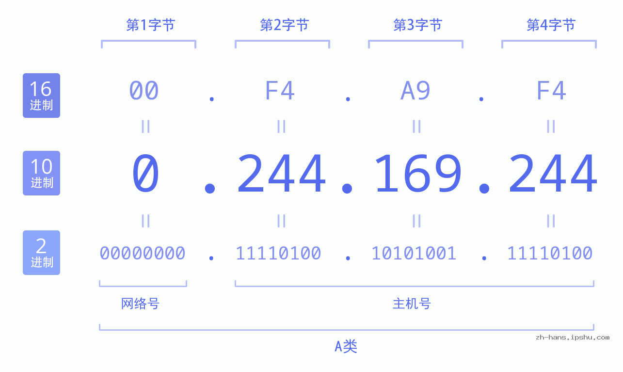 IP地址:0.244.169.244 数据结构图 二进制 十进制 十六进制 IPv4: 0.244.169.244 网络类型 网络号 主机号
