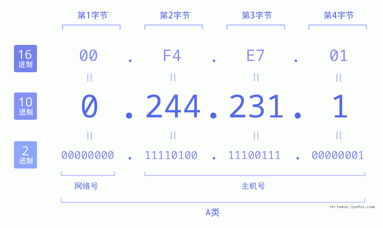 IP地址:0.244.231.1 数据结构图 二进制 十进制 十六进制 IPv4: 0.244.231.1 网络类型 网络号 主机号