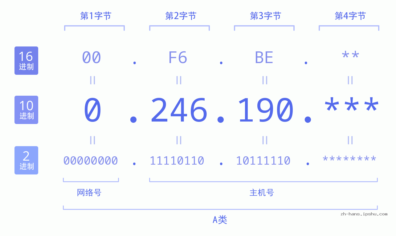 IP地址:0.246.190 数据结构图 二进制 十进制 十六进制 IPv4: 0.246.190 网络类型 网络号 主机号