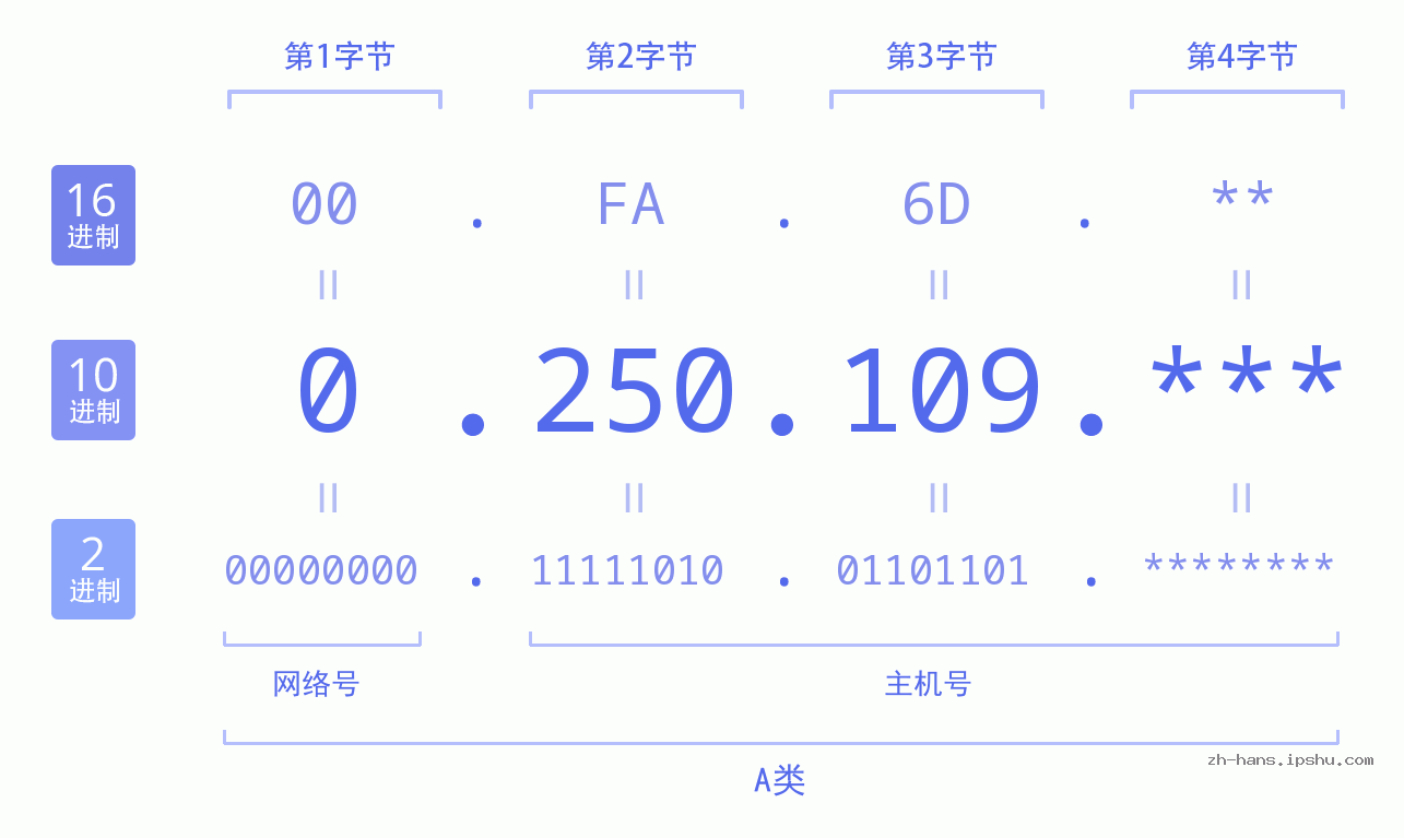 IP地址:0.250.109 数据结构图 二进制 十进制 十六进制 IPv4: 0.250.109 网络类型 网络号 主机号