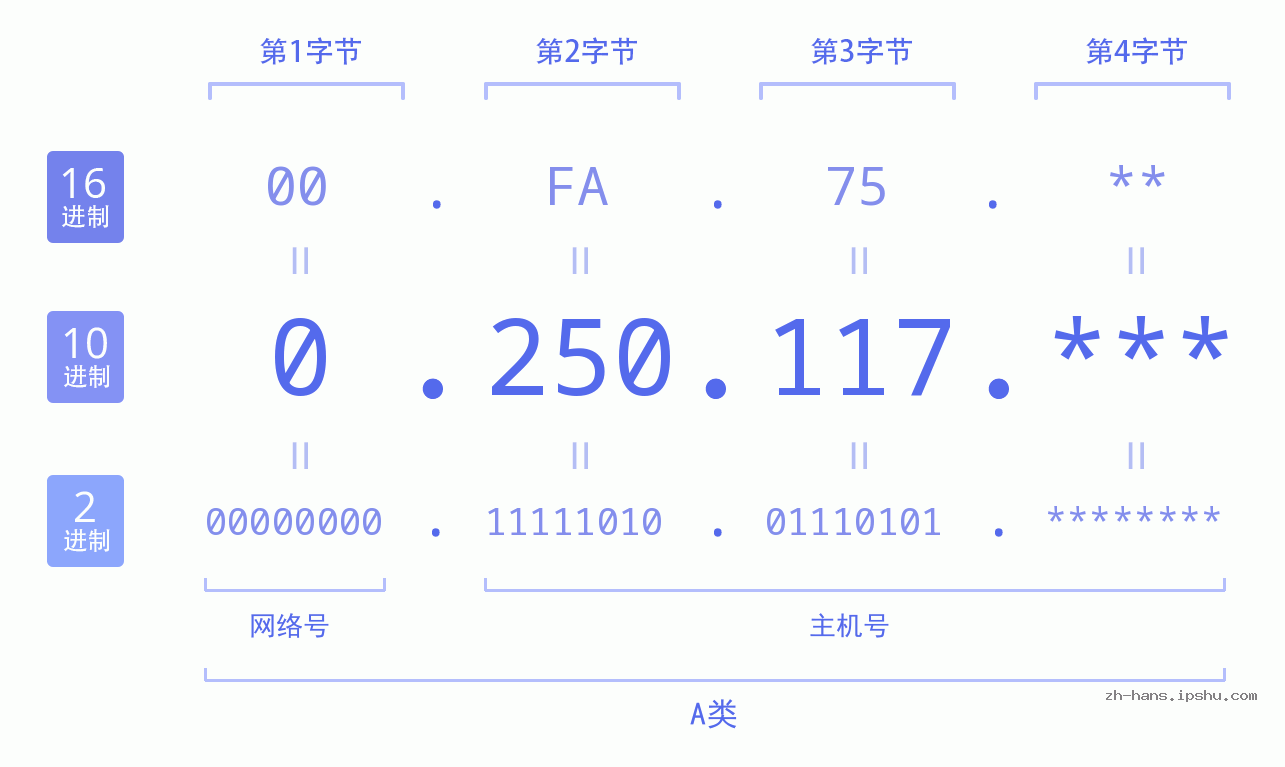 IP地址:0.250.117 数据结构图 二进制 十进制 十六进制 IPv4: 0.250.117 网络类型 网络号 主机号
