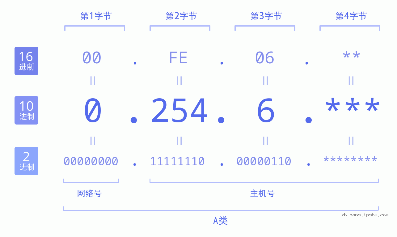 IP地址:0.254.6 数据结构图 二进制 十进制 十六进制 IPv4: 0.254.6 网络类型 网络号 主机号